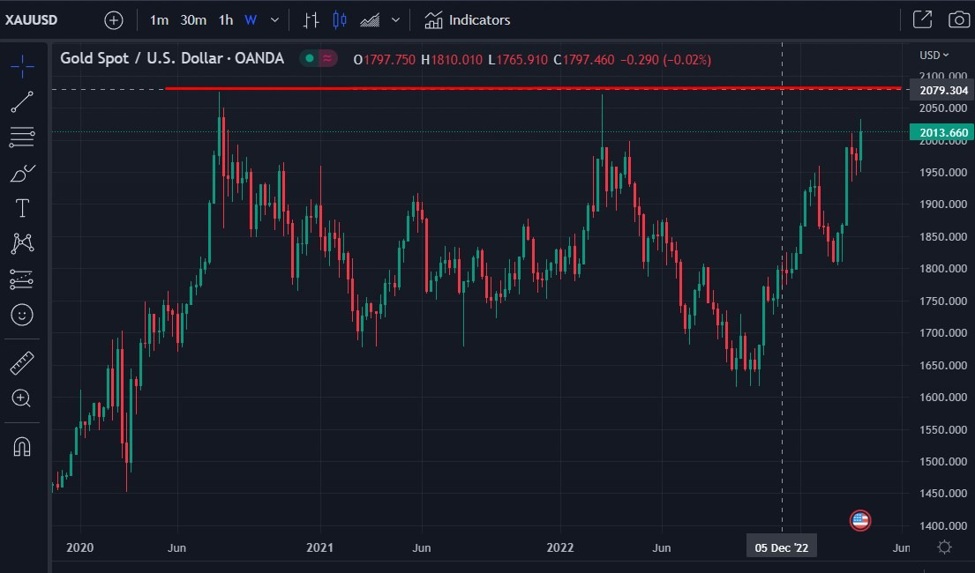 Bank of America on gold favor up move continuation as high as above 2